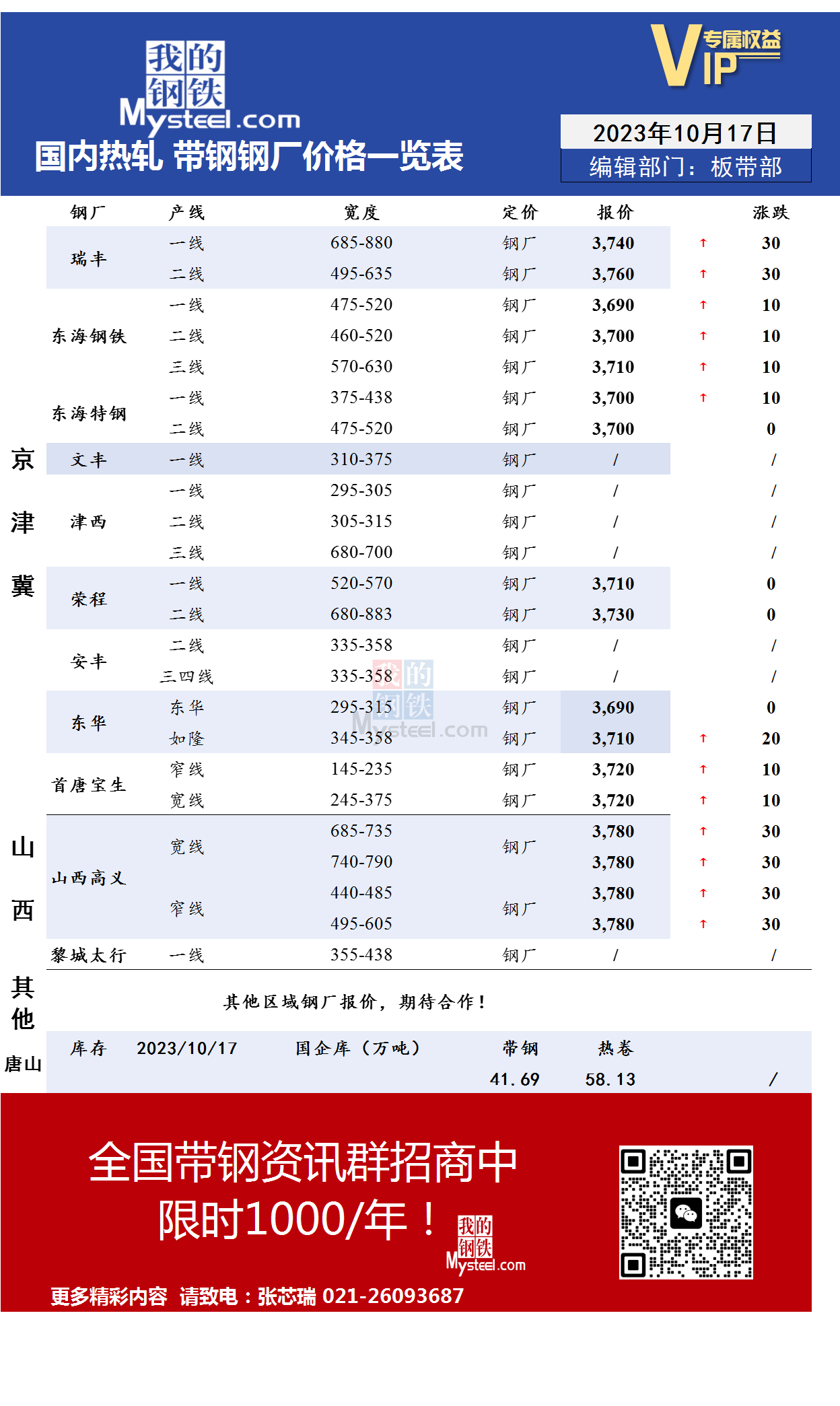 <a href='https://www.mysteel.com/' target='_blank' style='color:#3861ab'>Mysteel</a>：10月17日国内主流<a href='https://rezha.mysteel.com/' target='_blank' style='color:#3861ab'>热轧</a><a href='https://daigang.mysteel.com/' target='_blank' style='color:#3861ab'>带钢</a>厂价格调整情况