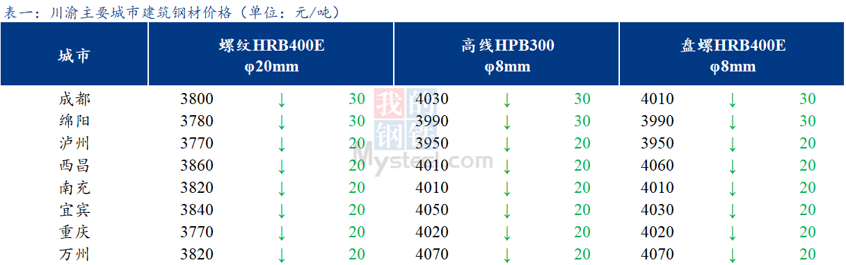 <a href='https://m.mysteel.com/' target='_blank' style='color:#3861ab'>Mysteel</a>日报：川渝建筑钢材价格小幅下跌 需求表现弱