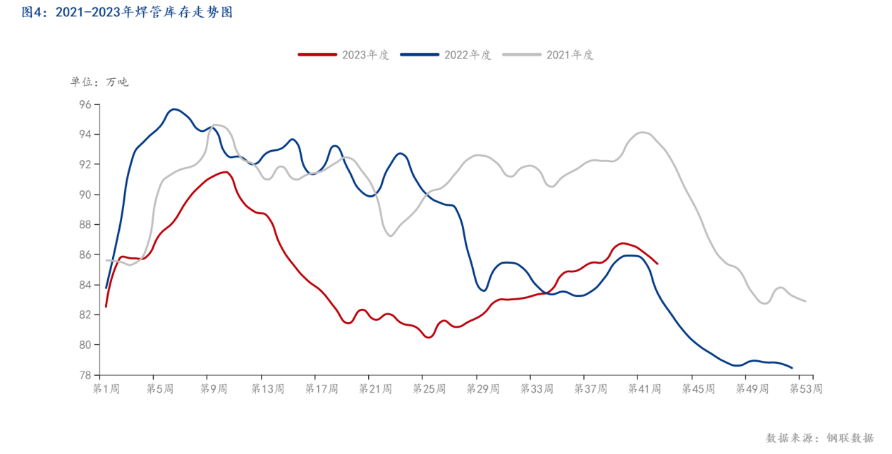 图4：2021-2023年焊管库存走势图