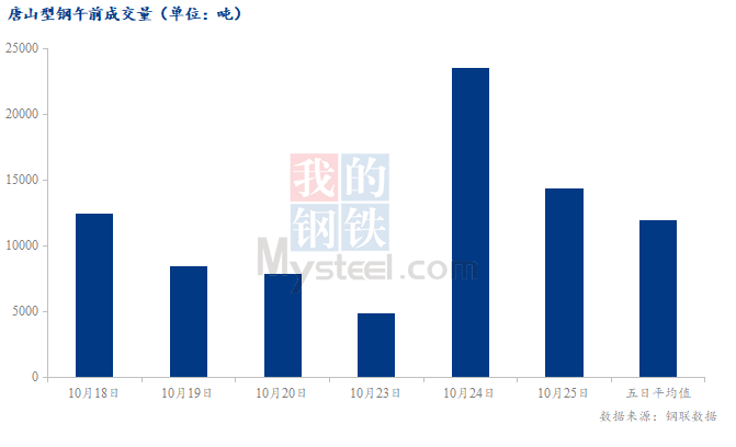 <a href='https://www.mysteel.com/' target='_blank' style='color:#3861ab'>Mysteel</a>数据：唐山调坯型钢成交量较上一交易日早盘减39%（10月25日10:30）