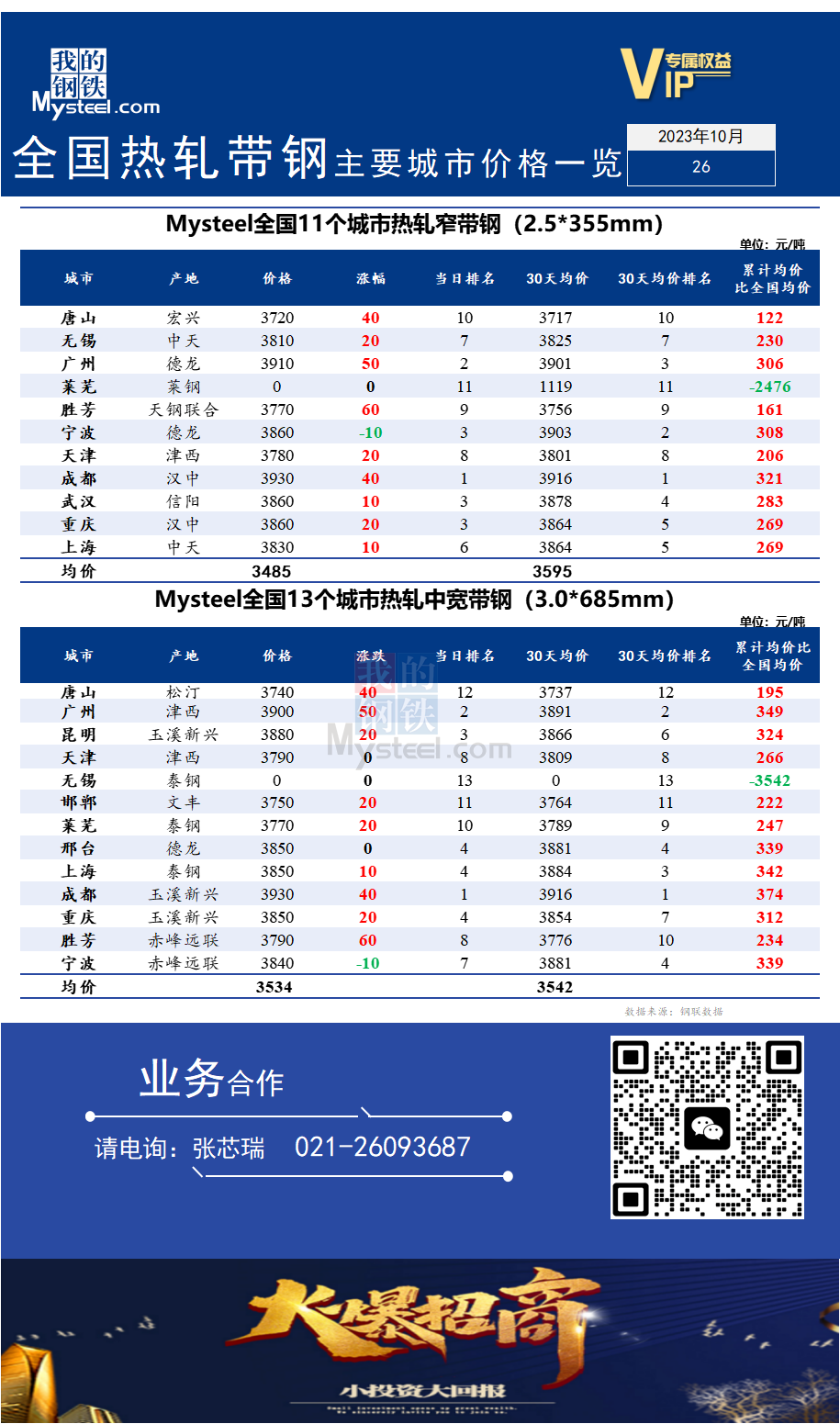 <a href='https://m.mysteel.com/' target='_blank' style='color:#3861ab'>Mysteel</a>快讯：全国<a href='https://m.mysteel.com/market/p-968-----010103-0--------1.html' target='_blank' style='color:#3861ab'>热轧</a><a href='https://m.mysteel.com/market/p-968-----010108-0--------1.html' target='_blank' style='color:#3861ab'>带钢</a>主要城市价格一览（2023年10月26)