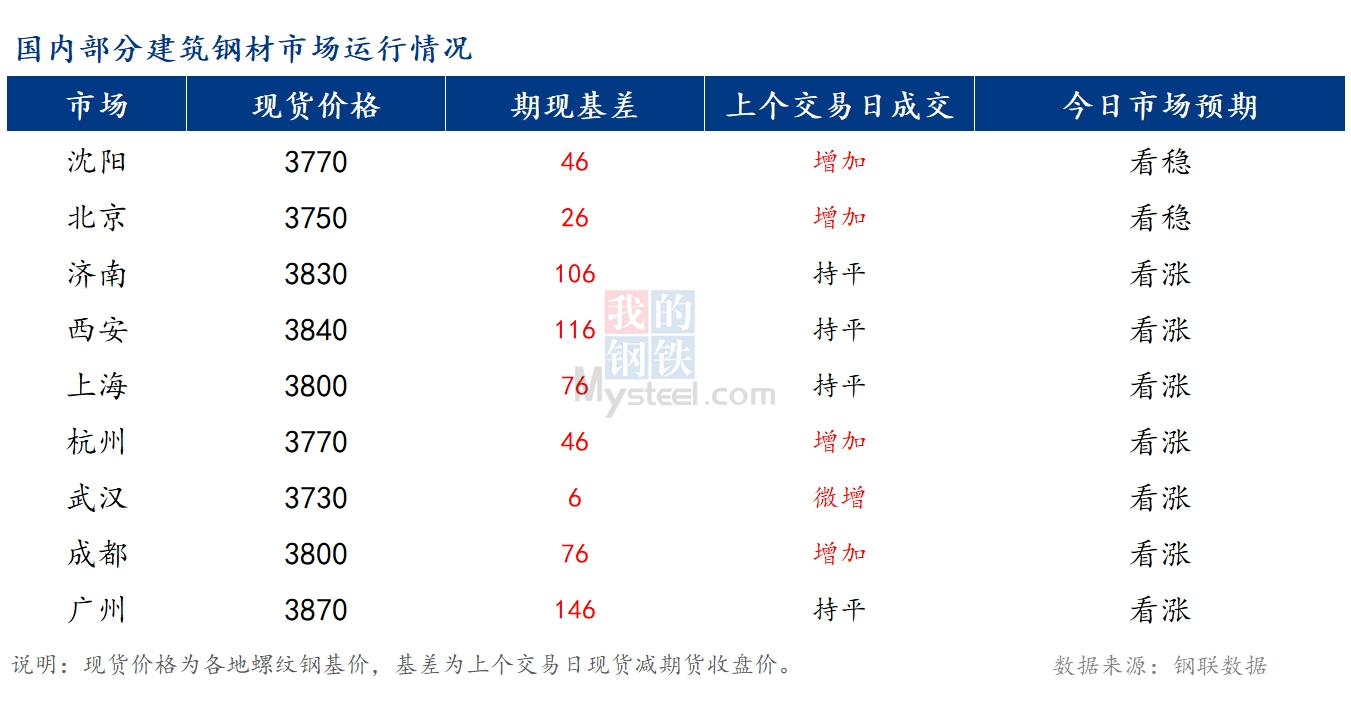 <a href='https://m.mysteel.com/' target='_blank' style='color:#3861ab'>Mysteel</a>早报：国内<a href='https://m.mysteel.com/market/p-968-----010101-0--------1.html' target='_blank' style='color:#3861ab'>建筑钢材</a>市场价格或将小幅偏强