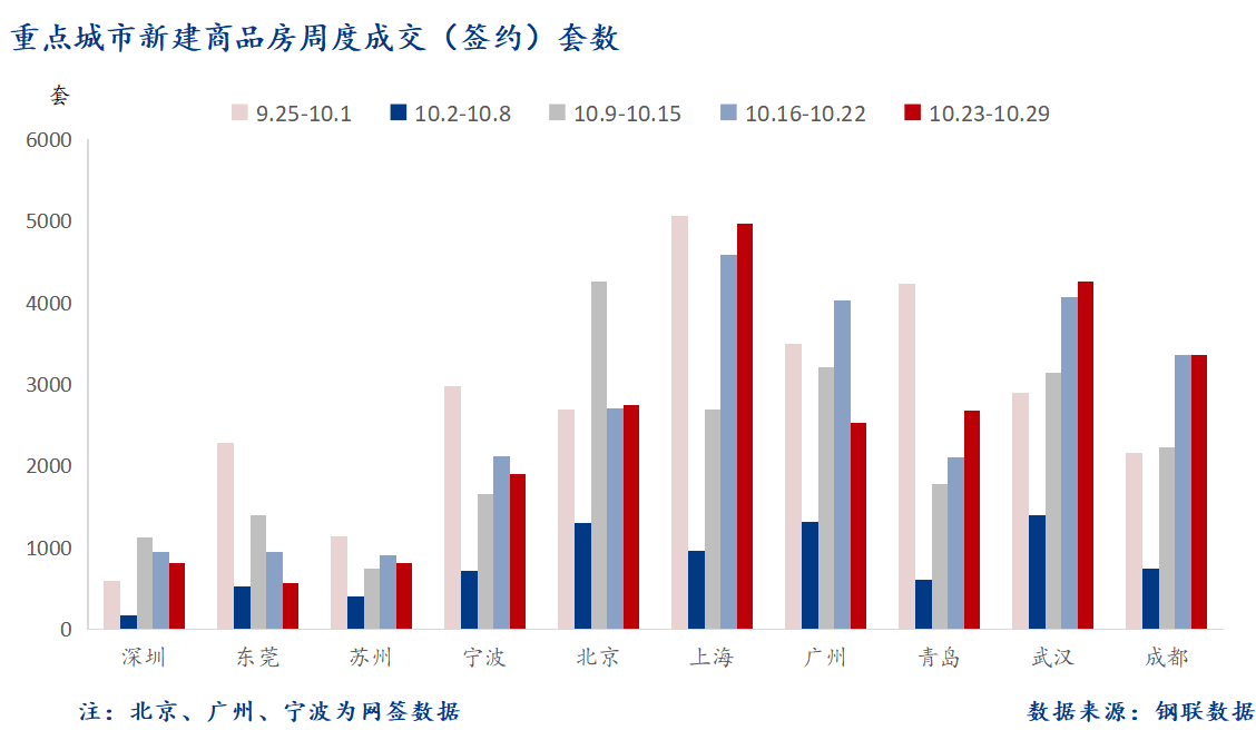 D:/Users/Desktop/图片/2023重点城市/10月31日 重点城市新房套数.png10月31日 重点城市新房套数