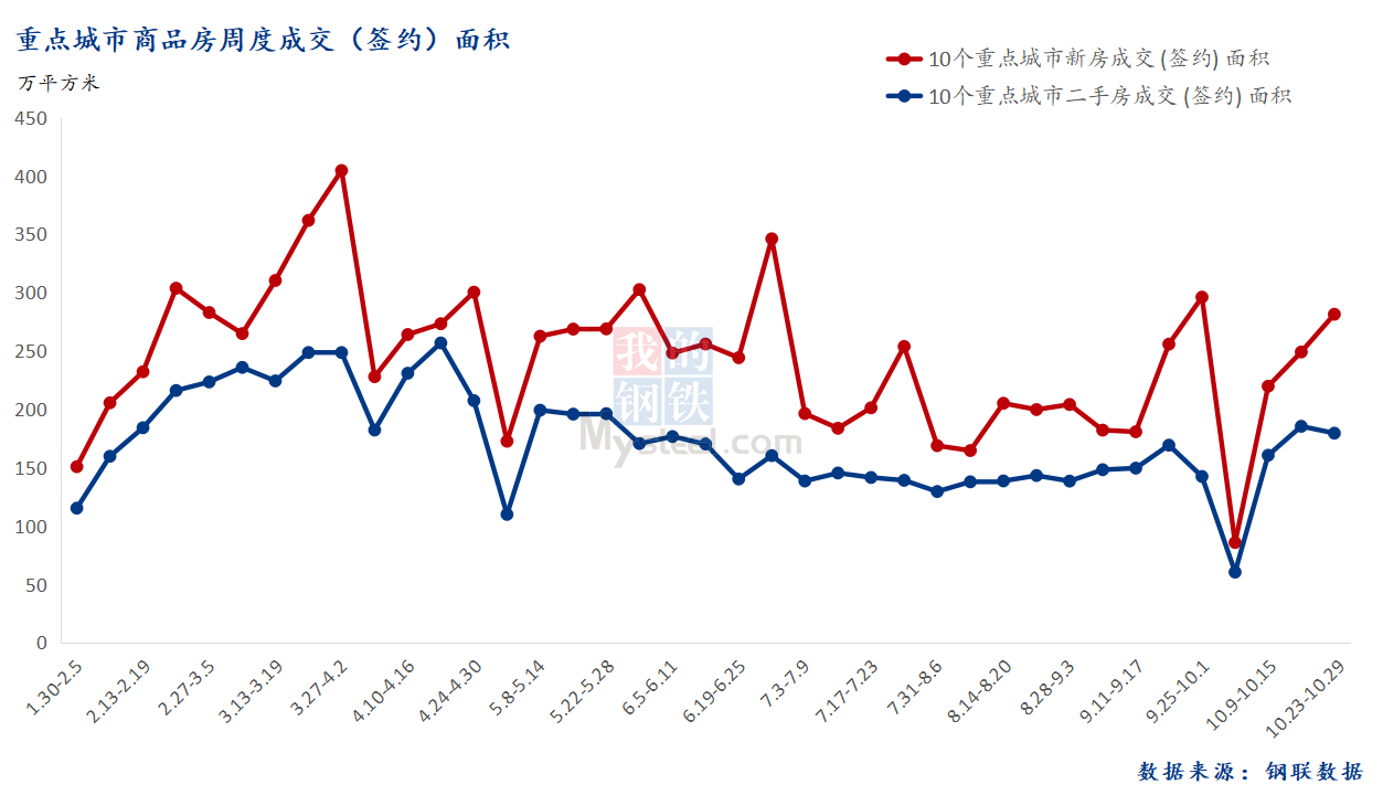 D:/Users/Desktop/图片/2023重点城市/10月31日 总成交面积.png10月31日 总成交面积