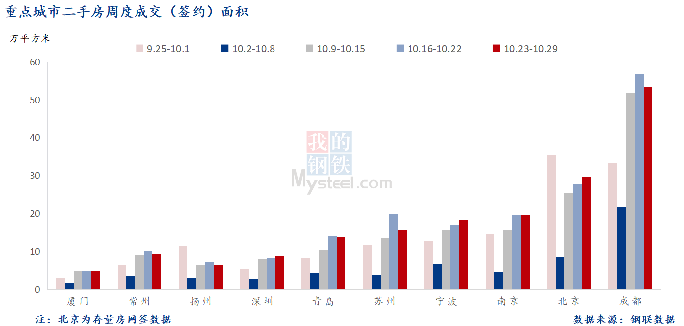 D:/Users/Desktop/图片/2023重点城市/10月31日 重点城市二手房面积.png10月31日 重点城市二手房面积