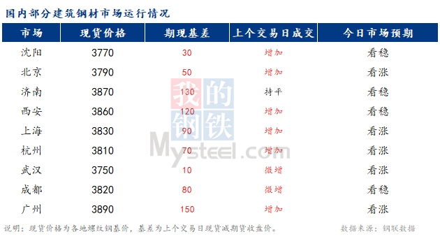 <a href='https://m.mysteel.com/' target='_blank' style='color:#3861ab'>Mysteel</a>早报：国内<a href='https://m.mysteel.com/market/p-968-----010101-0--------1.html' target='_blank' style='color:#3861ab'>建筑钢材</a>市场价格预计稳中小幅偏强