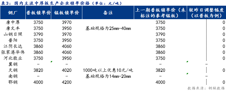 <a href='https://m.mysteel.com/' target='_blank' style='color:#3861ab'>Mysteel</a>日报：全国中厚板价格持稳运行 预计明日震荡趋强运行