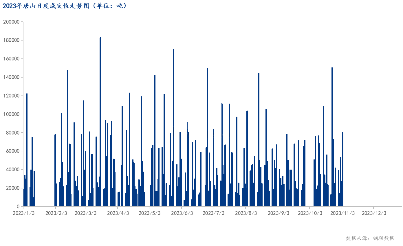 <a href='https://www.mysteel.com/' target='_blank' style='color:#3861ab'>Mysteel</a>数据：唐山调坯型钢成交量较上一交易日增197%（11月3日16:00）