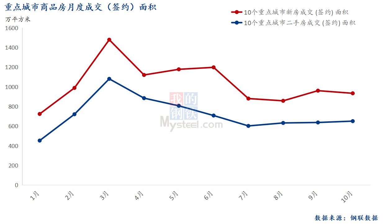 D:/Users/Desktop/图片/2023重点城市/10月 总成交面积.png10月 总成交面积