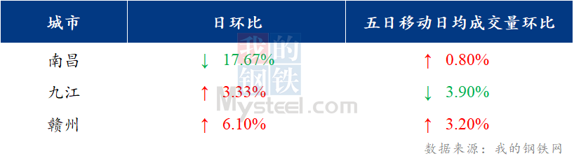 <a href='https://www.mysteel.com/' target='_blank' style='color:#3861ab'>Mysteel</a>日报：江西建筑钢材价格止跌企稳 商家惜售情绪较浓