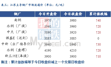 <a href='https://www.mysteel.com/' target='_blank' style='color:#3861ab'>Mysteel</a>日报：江苏建筑钢材价格上涨