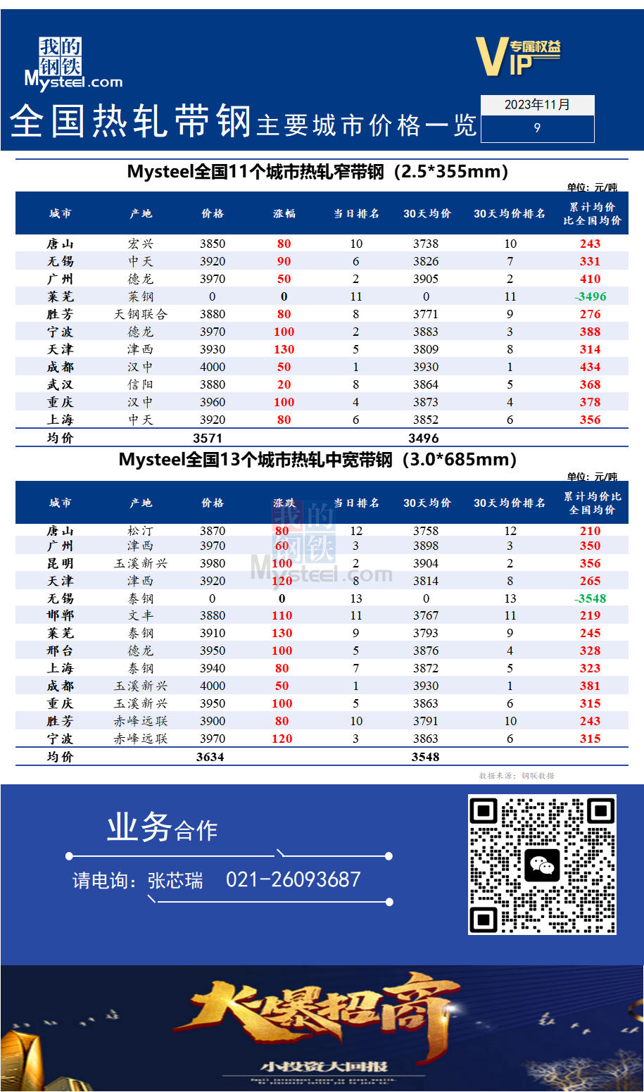 <a href='https://m.mysteel.com/' target='_blank' style='color:#3861ab'>Mysteel</a>快讯：全国<a href='https://m.mysteel.com/market/p-968-----010103-0--------1.html' target='_blank' style='color:#3861ab'>热轧</a><a href='https://m.mysteel.com/market/p-968-----010108-0--------1.html' target='_blank' style='color:#3861ab'>带钢</a>主要城市价格一览（2023年11月9）