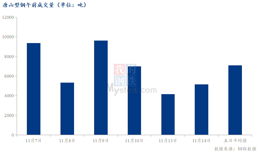 <a href='https://m.mysteel.com/' target='_blank' style='color:#3861ab'>Mysteel</a>数据：唐山调坯型钢成交量较上一交易日早盘增24%（11月14日10:30）