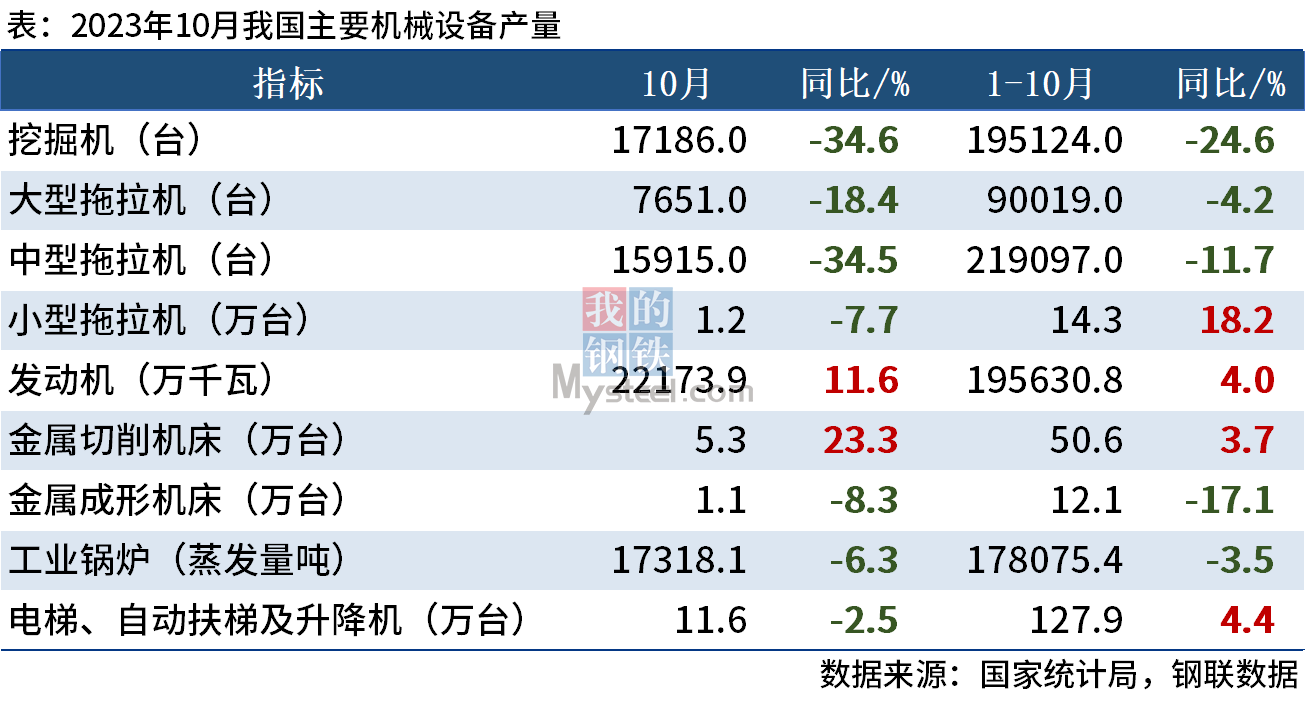 10月挖掘机产量