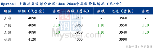 <a href='https://m.mysteel.com/' target='_blank' style='color:#3861ab'>Mysteel</a>早报：上海中板价格预计窄幅调整