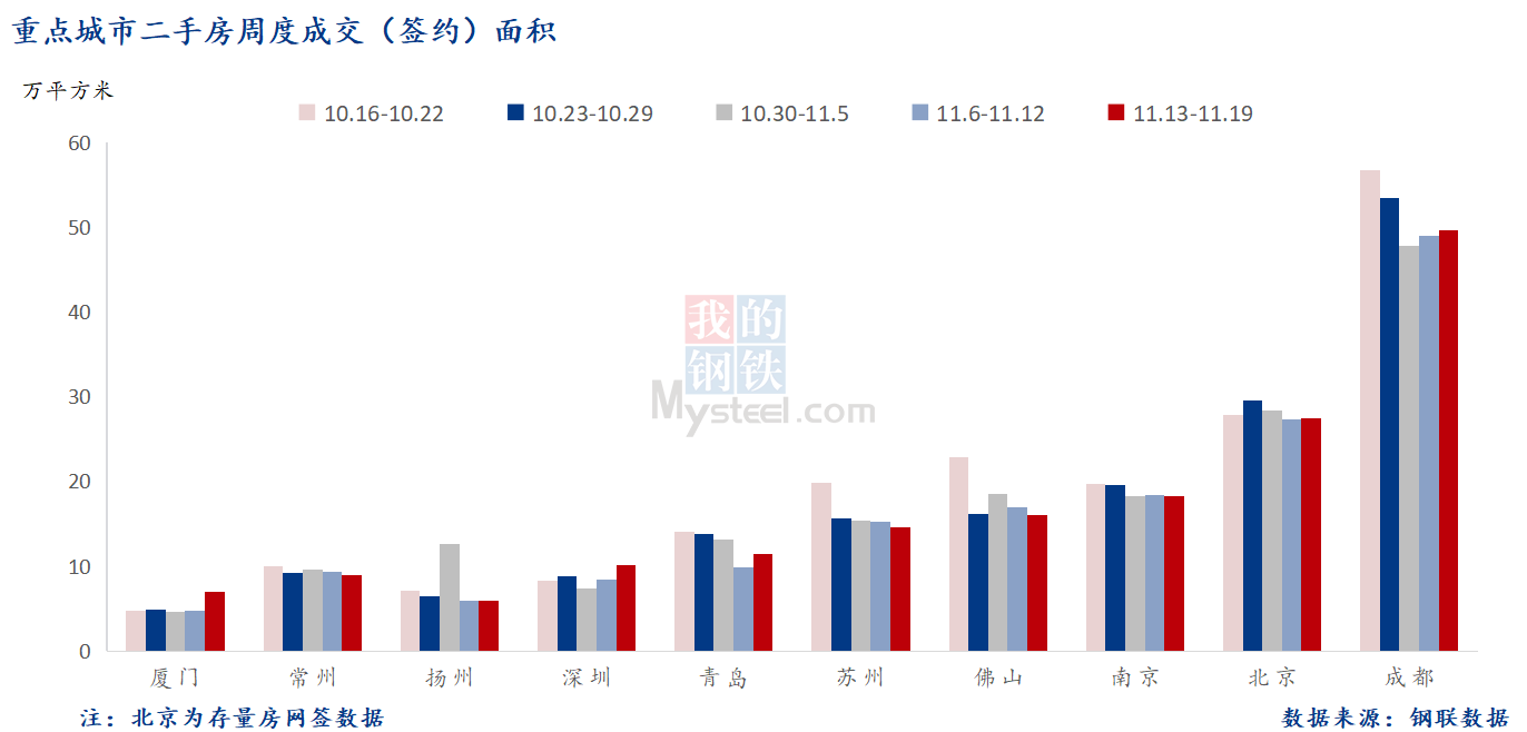 D:/Users/Desktop/图片/2023重点城市/11月21日 重点城市二手房面积.png11月21日 重点城市二手房面积