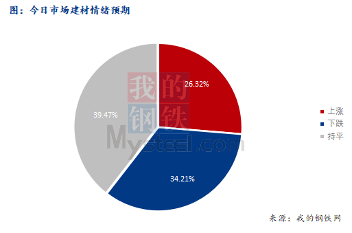 <a href='https://www.mysteel.com/' target='_blank' style='color:#3861ab'>Mysteel</a>早报：西南<a href='https://jiancai.mysteel.com/' target='_blank' style='color:#3861ab'>建筑钢材</a>早盘价格预计窄幅盘整为主