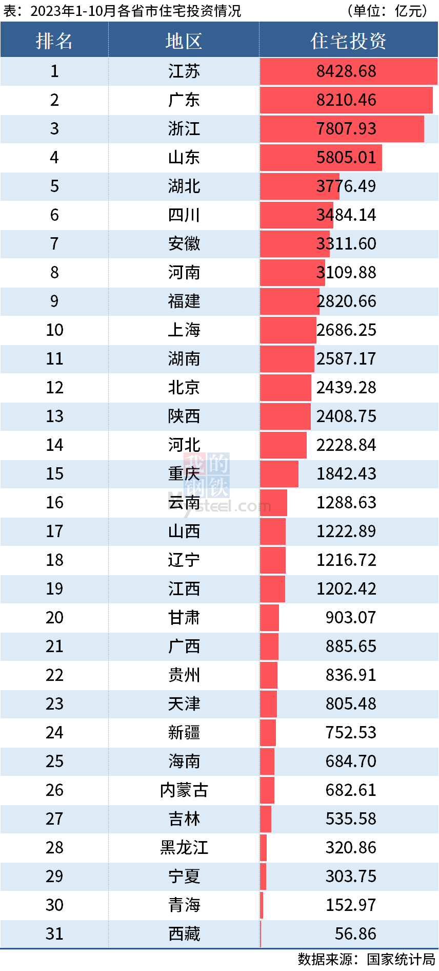 10月住宅投资