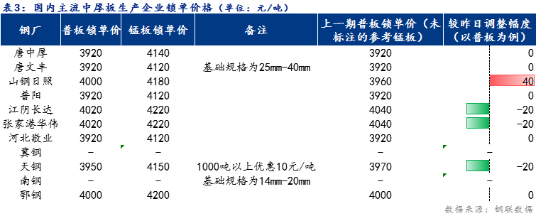 <a href='https://m.mysteel.com/' target='_blank' style='color:#3861ab'>Mysteel</a>日报：全国中厚板价格小幅下跌 预计明日震荡运行