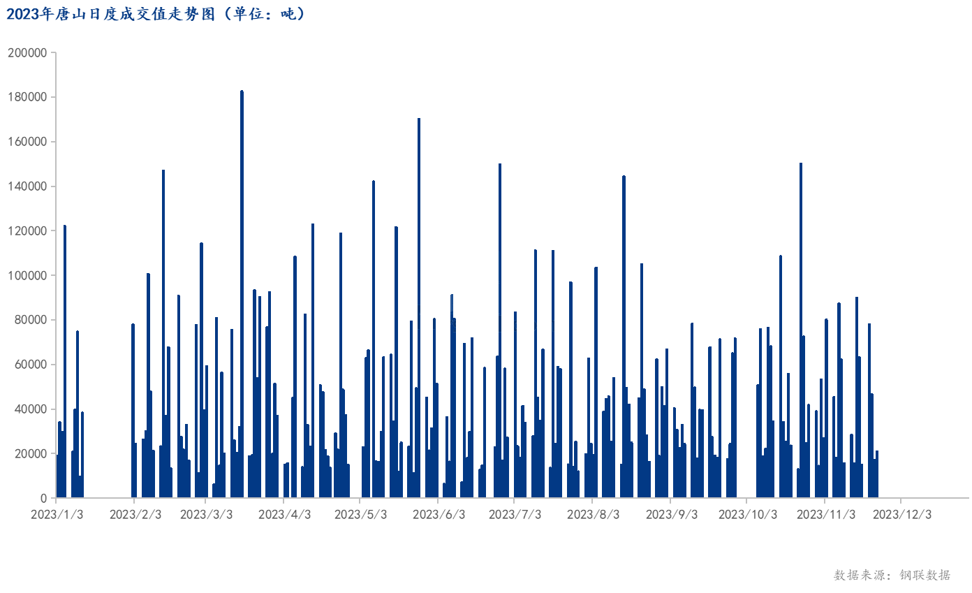 <a href='https://www.mysteel.com/' target='_blank' style='color:#3861ab'>Mysteel</a>数据：唐山调坯型钢成交量较上一交易日增20%（11月23日16:00）