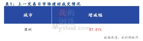 <a href='https://www.mysteel.com/' target='_blank' style='color:#3861ab'>Mysteel</a>早报：深圳建筑钢材价格预计以稳为主