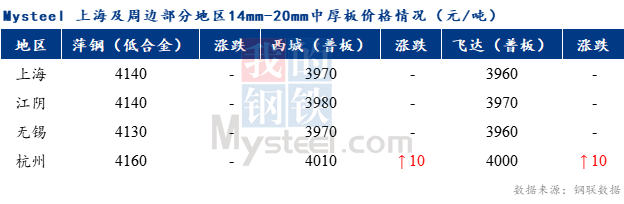 <a href='https://www.mysteel.com/' target='_blank' style='color:#3861ab'>Mysteel</a>早报：上海中板价格预计窄幅震荡运行