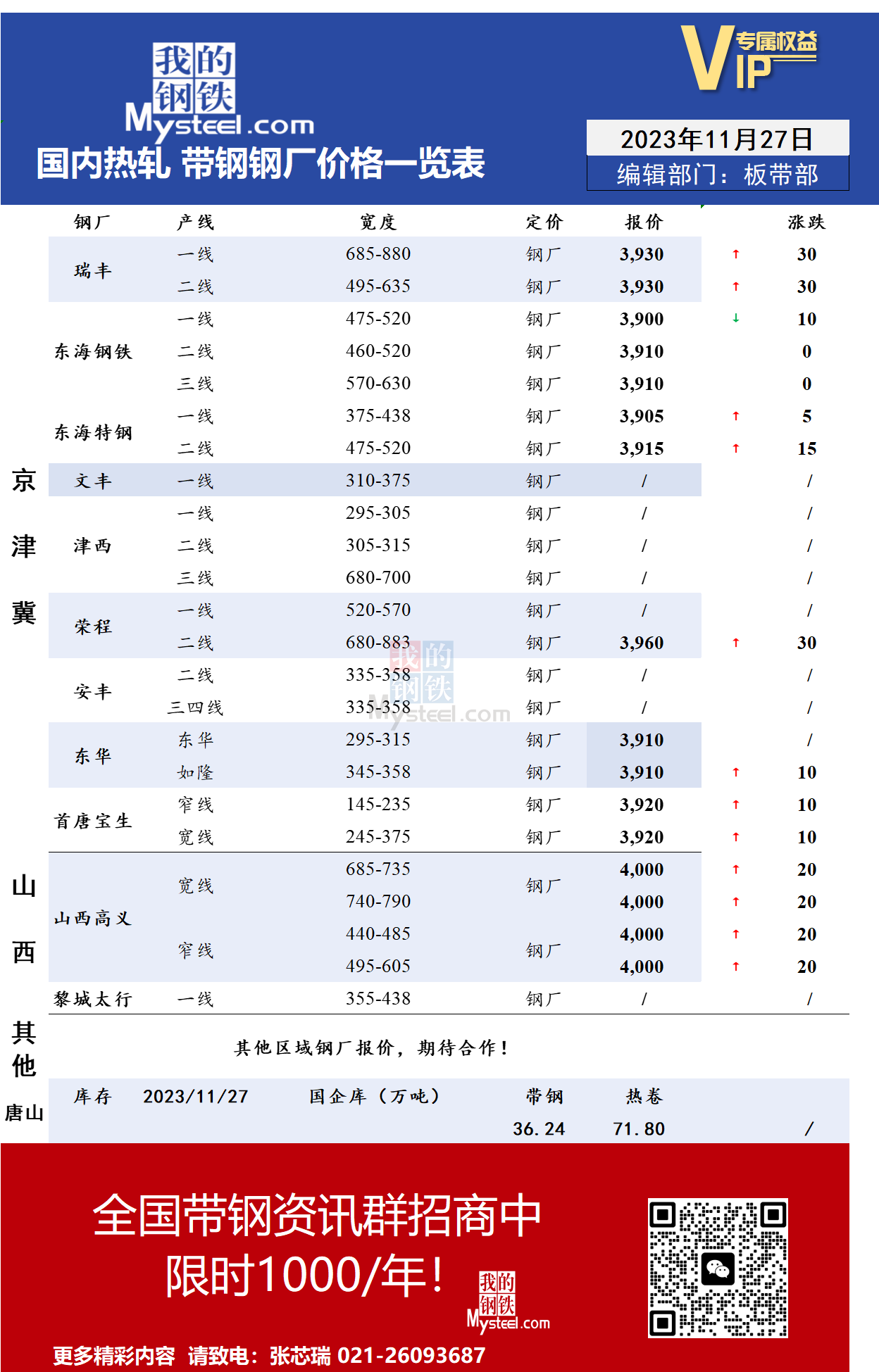 <a href='https://m.mysteel.com/' target='_blank' style='color:#3861ab'>Mysteel</a>：11月27日国内主流<a href='https://m.mysteel.com/market/p-968-----010103-0--------1.html' target='_blank' style='color:#3861ab'>热轧</a><a href='https://m.mysteel.com/market/p-968-----010108-0--------1.html' target='_blank' style='color:#3861ab'>带钢</a>厂价格调整情况