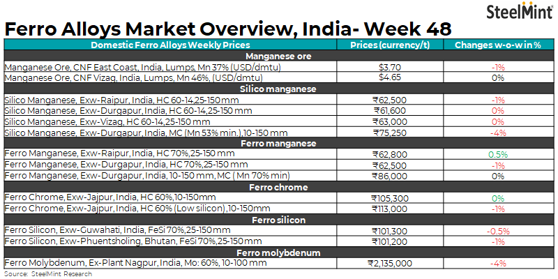 Weekly round-up: Indian ferro alloys prices show mixed trends