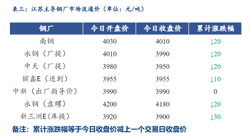 <a href='https://m.mysteel.com/' target='_blank' style='color:#3861ab'>Mysteel</a>日报：江苏<a href='https://m.mysteel.com/market/p-968-----010101-0--------1.html' target='_blank' style='color:#3861ab'>建筑钢材</a>价格延续弱势 成交一般