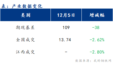 <a href='https://www.mysteel.com/' target='_blank' style='color:#3861ab'>Mysteel</a>早报：江西建筑钢材早盘价格或盘整运行