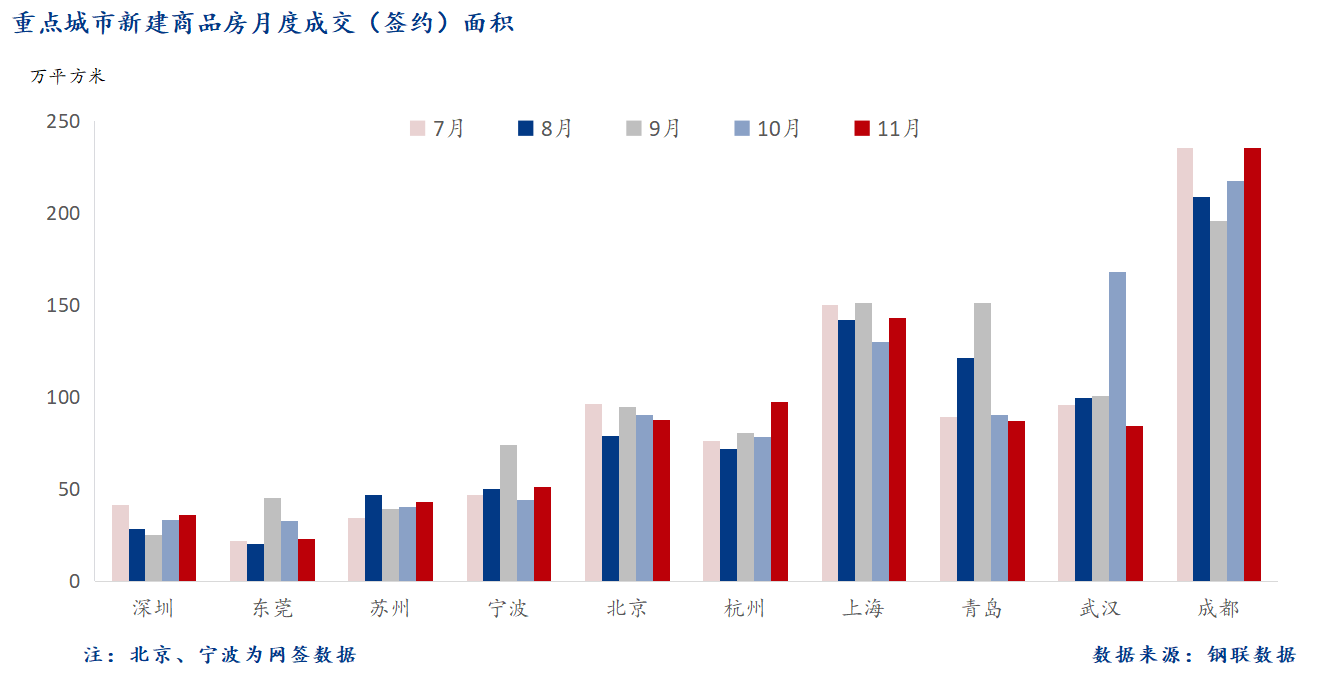 D:/Users/Desktop/图片/2023重点城市/11月 重点城市新房面积.png11月 重点城市新房面积