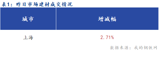 <a href='https://m.mysteel.com/' target='_blank' style='color:#3861ab'>Mysteel</a>早报：上海建筑钢材早盘预计小幅上涨运行为主