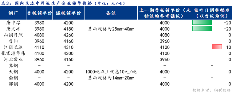 <a href='https://m.mysteel.com/' target='_blank' style='color:#3861ab'>Mysteel</a>日报：全国中厚板成交清淡 预计明日中厚板价格盘整为主