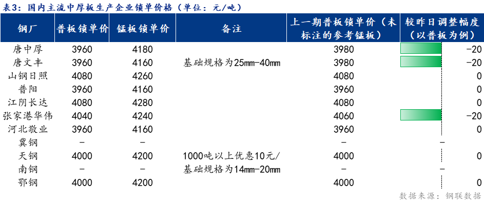 <a href='https://m.mysteel.com/' target='_blank' style='color:#3861ab'>Mysteel</a>日报：全国中厚板成交清淡  预计下周中厚板价格窄幅震荡