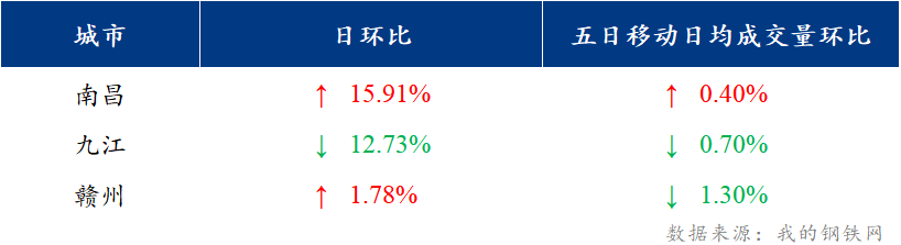 <a href='https://www.mysteel.com/' target='_blank' style='color:#3861ab'>Mysteel</a>日报：江西建筑钢材价格盘整趋强 市场成交小幅增量