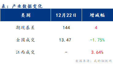 <a href='https://www.mysteel.com/' target='_blank' style='color:#3861ab'>Mysteel</a>早报：江西建筑钢材早盘价格或盘整运行