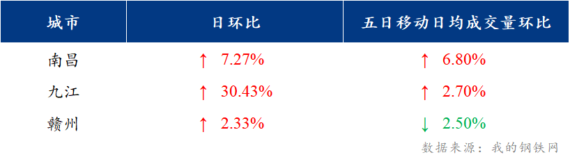 <a href='https://www.mysteel.com/' target='_blank' style='color:#3861ab'>Mysteel</a>日报：江西建筑钢材价格小幅下挫 市场成交一般