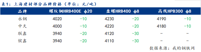 <a href='https://m.mysteel.com/' target='_blank' style='color:#3861ab'>Mysteel</a>日报：需求依旧疲软 上海建筑钢材市场放量下跌