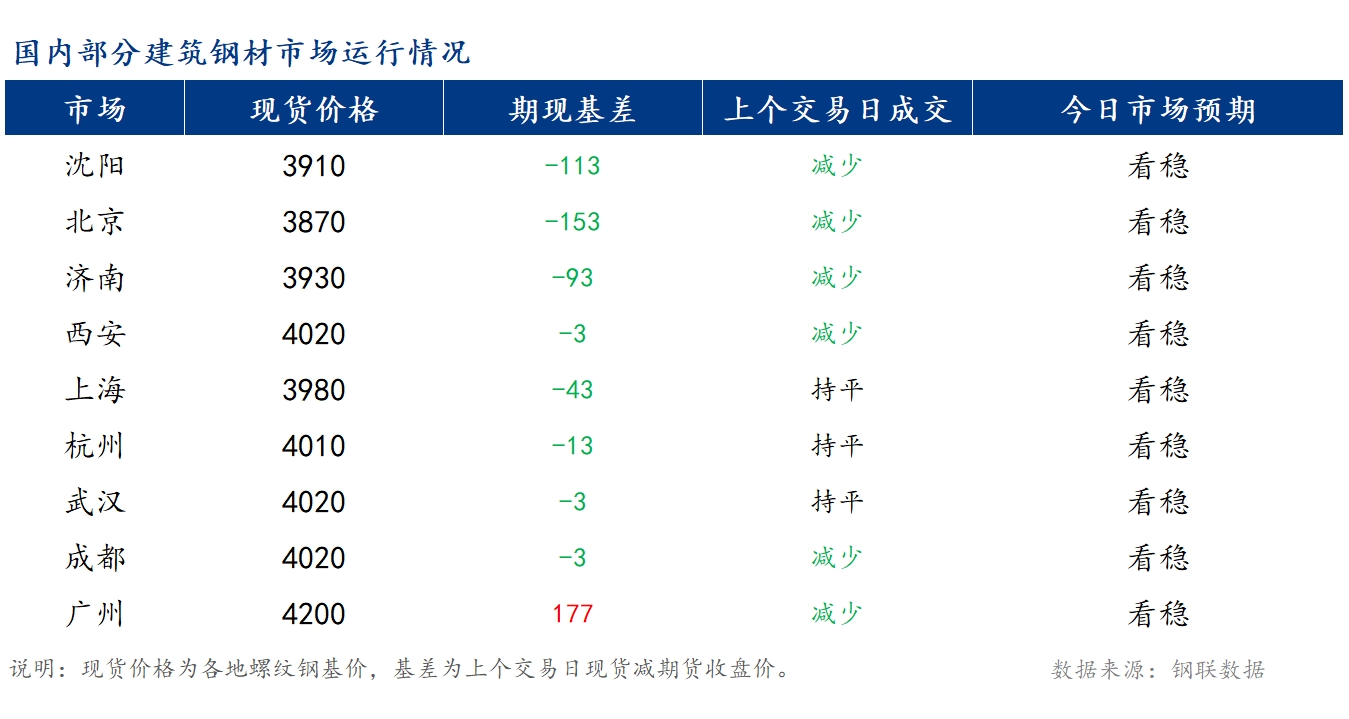 <a href='https://www.mysteel.com/' target='_blank' style='color:#3861ab'>Mysteel</a>早报：国内<a href='https://jiancai.mysteel.com/' target='_blank' style='color:#3861ab'>建筑钢材</a>价格预计窄幅震荡运行