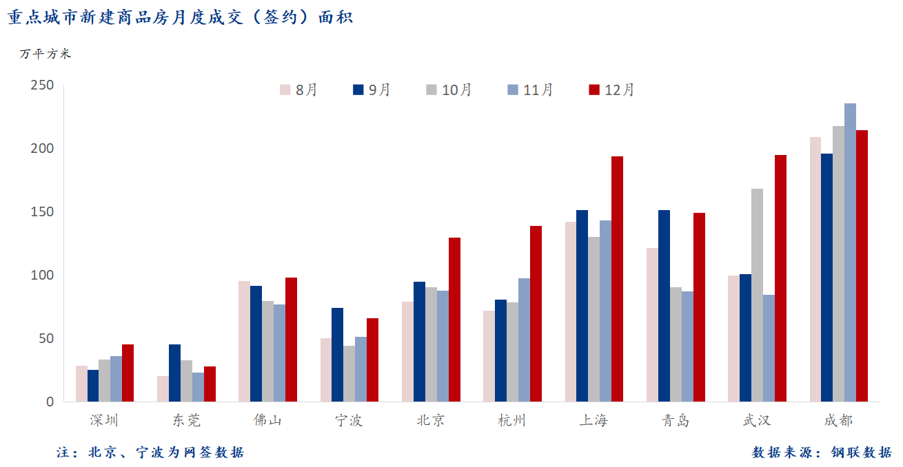 12月 重点城市新房面积