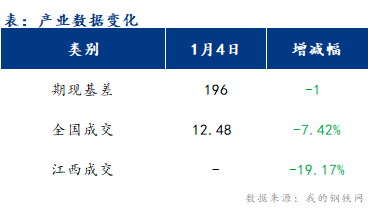 <a href='https://www.mysteel.com/' target='_blank' style='color:#3861ab'>Mysteel</a>早报：江西建筑钢材早盘价格或偏弱震荡运行