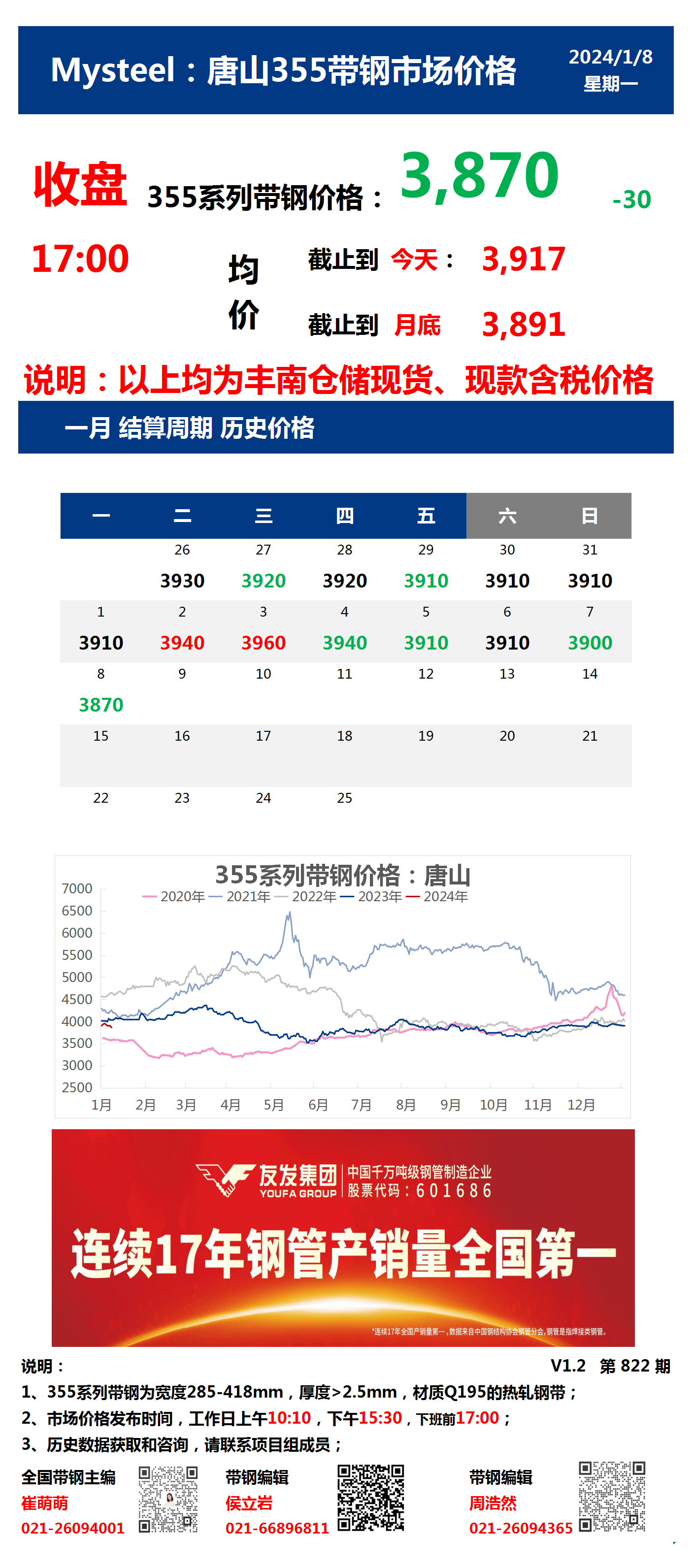 <a href='https://www.mysteel.com/' target='_blank' style='color:#3861ab'>Mysteel</a>：8日唐山355系列带钢市场价格（收盘17:00）