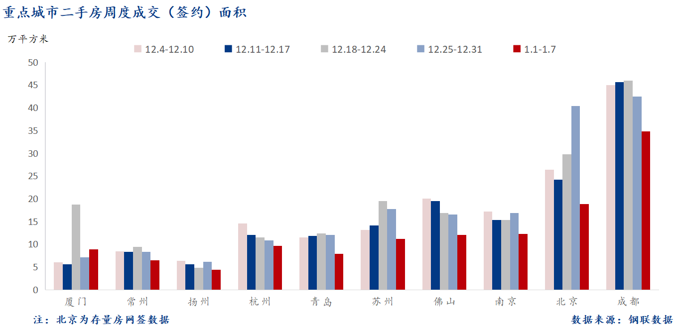 D:/Users/Desktop/图片/2024重点城市/1月9日 重点城市二手房面积.png1月9日 重点城市二手房面积