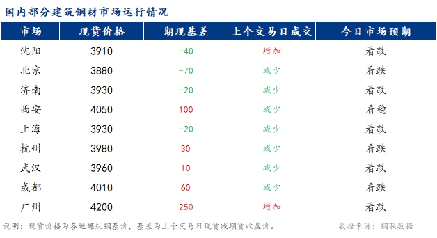 <a href='https://www.mysteel.com/' target='_blank' style='color:#3861ab'>Mysteel</a>早报：国内<a href='https://jiancai.mysteel.com/' target='_blank' style='color:#3861ab'>建筑钢材</a>市场价格或稳中偏弱