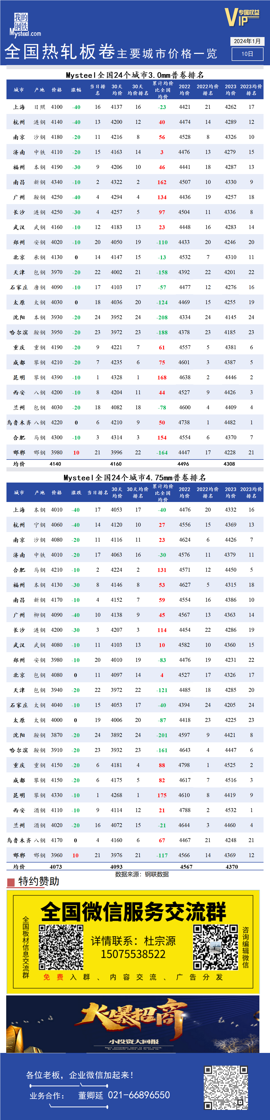 <a href='https://www.mysteel.com/' target='_blank' style='color:#3861ab'>Mysteel</a>快讯：全国<a href='https://rezha.mysteel.com/' target='_blank' style='color:#3861ab'>热轧</a>板卷主要城市价格一览（1月10日）