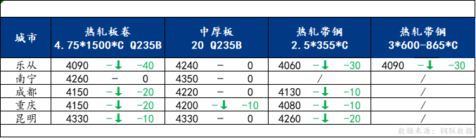 <a href='https://www.mysteel.com/' target='_blank' style='color:#3861ab'>Mysteel</a>日报：南方板材价格稳中偏弱运行 预计明日价格窄幅波动