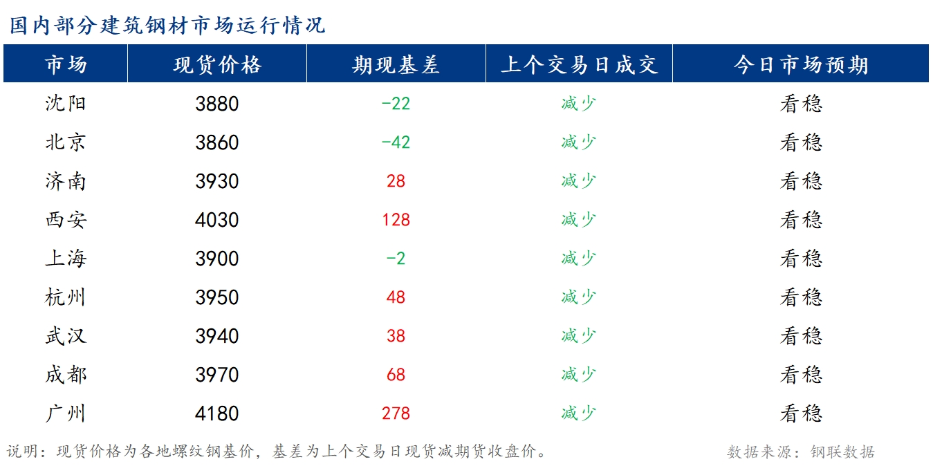 <a href='https://www.mysteel.com/' target='_blank' style='color:#3861ab'>Mysteel</a>早报：国内<a href='https://jiancai.mysteel.com/' target='_blank' style='color:#3861ab'>建筑钢材</a>价格或弱稳运行