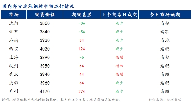 <a href='https://www.mysteel.com/' target='_blank' style='color:#3861ab'>Mysteel</a>早报：国内<a href='https://jiancai.mysteel.com/' target='_blank' style='color:#3861ab'>建筑钢材</a>市场价格或窄幅震荡运行