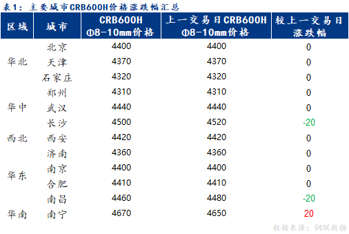 <a href='https://www.mysteel.com/' target='_blank' style='color:#3861ab'>Mysteel</a>日报：冷轧带肋钢筋市场价格整体持稳 出货不畅需求持续减量