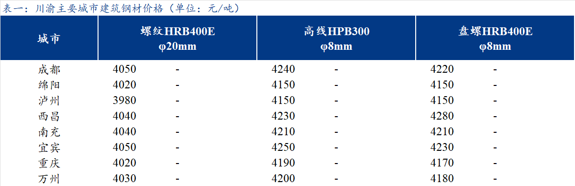 <a href='https://www.mysteel.com/' target='_blank' style='color:#3861ab'>Mysteel</a>日报：川渝建筑钢材价格仍盘整运行